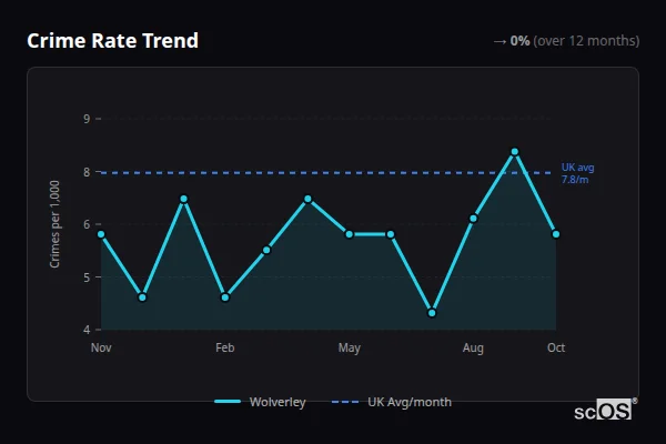 Crime Rate Trend - Wolverley Crime Rate Trend for Wolverley - showing 0% stable over 12 months