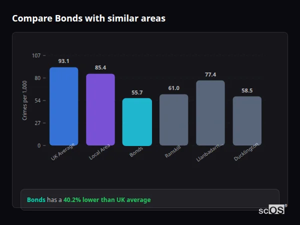 Compare Bonds with similar populations - Bonds crime rate is 40.2% lower than UK average