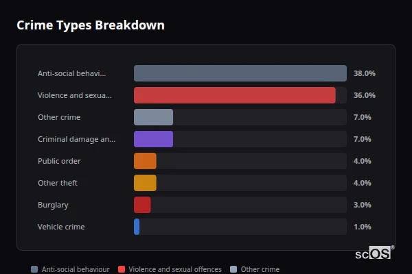 Crime Types Breakdown for Bonds - showing Anti-social behaviour (38%), Violence and sexual offences (36%), Other crime (7%)