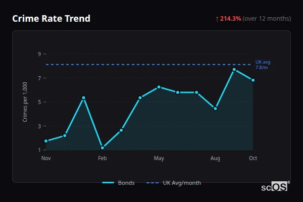 Crime Rate Trend for Bonds - showing 214.3% increase over 12 months