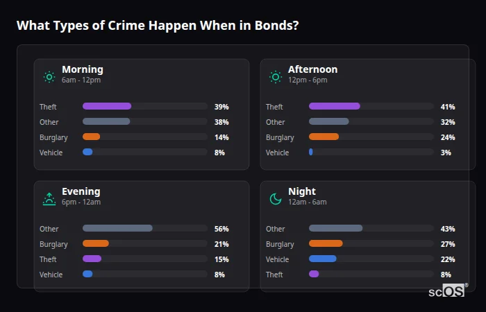 Crime types by time period for Bonds - showing breakdown of burglary, violence, theft, and vehicle crime by morning, afternoon, evening, and night