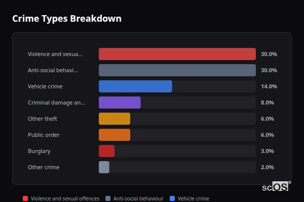 Crime Types Breakdown - Carleton Crime Types Breakdown for Carleton - showing Violence and sexual offences (30%), Anti-social behaviour (30%), Vehicle crime (14%)
