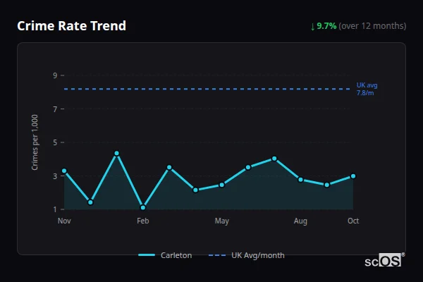 Crime Rate Trend - Carleton Crime Rate Trend for Carleton - showing 9.7% decrease over 12 months