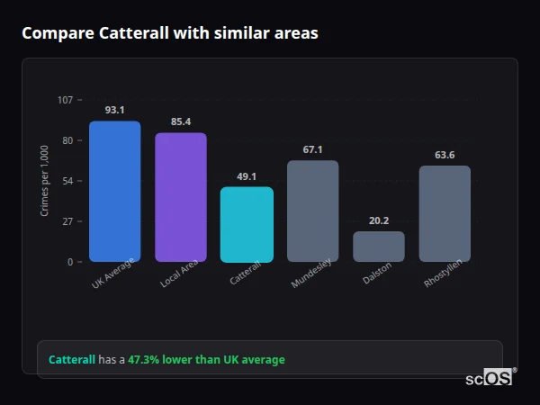 Compare Catterall with similar populations - Catterall crime rate is 47.3% lower than UK average