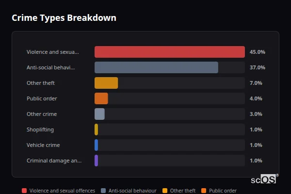Crime Types Breakdown for Catterall - showing Violence and sexual offences (45%), Anti-social behaviour (37%), Other theft (7%)