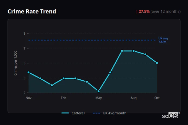 Crime Rate Trend for Catterall - showing 27.5% increase over 12 months
