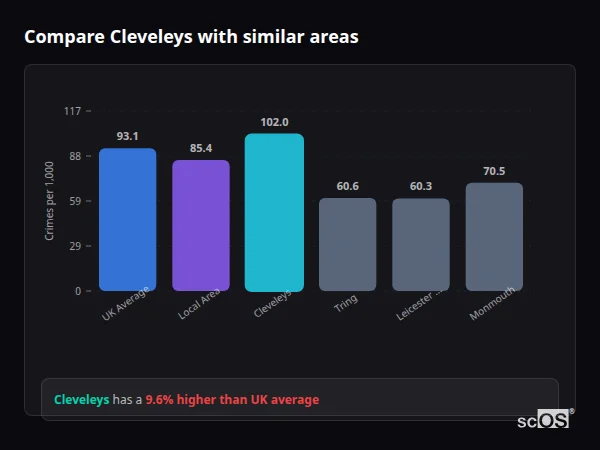 Compare Cleveleys with similar populations - Cleveleys crime rate is 9.6% higher than UK average