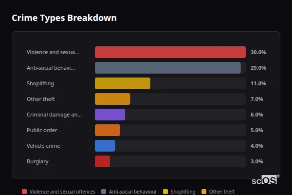 Crime Types Breakdown for Cleveleys - showing Violence and sexual offences (30%), Anti-social behaviour (29%), Shoplifting (11%)