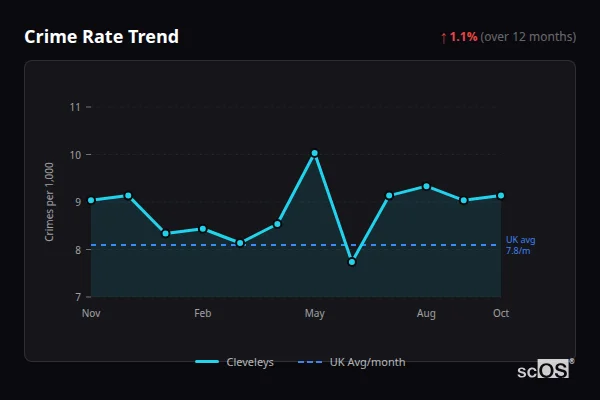 Crime Rate Trend for Cleveleys - showing 1.1% increase over 12 months