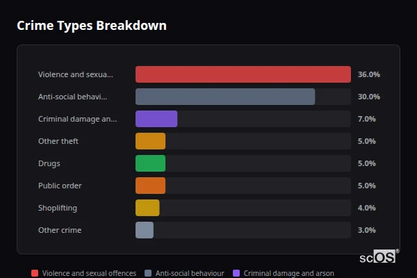 Crime Types Breakdown for Fleetwood - showing Violence and sexual offences (36%), Anti-social behaviour (30%), Criminal damage and arson (7%)