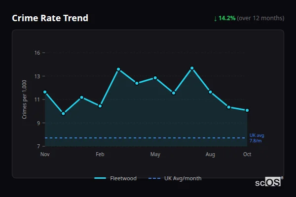 Crime Rate Trend for Fleetwood - showing 14.2% decrease over 12 months