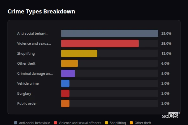 Crime Types Breakdown for Garstang - showing Anti-social behaviour (35%), Violence and sexual offences (28%), Shoplifting (13%)