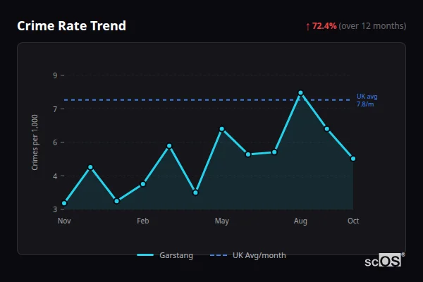 Crime Rate Trend for Garstang - showing 72.4% increase over 12 months