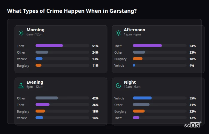 Crime types by time period for Garstang - showing breakdown of burglary, violence, theft, and vehicle crime by morning, afternoon, evening, and night