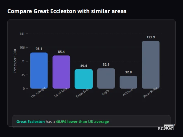 Compare Great Eccleston with similar populations - Great Eccleston crime rate is 46.9% lower than UK average