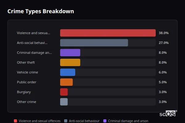 Crime Types Breakdown for Great Eccleston - showing Violence and sexual offences (38%), Anti-social behaviour (27%), Criminal damage and arson (8%)