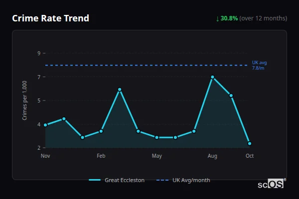 Crime Rate Trend for Great Eccleston - showing 30.8% decrease over 12 months