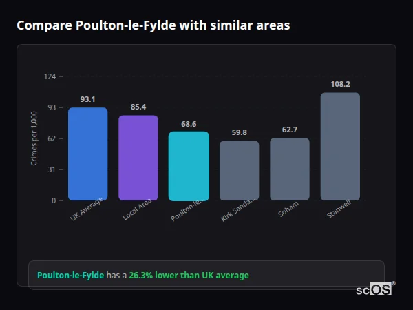 Compare Poulton-le-Fylde with similar populations - Poulton-le-Fylde crime rate is 26.3% lower than UK average