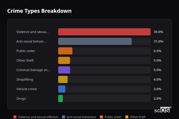 Crime Types Breakdown for Poulton-le-Fylde - showing Violence and sexual offences (39%), Anti-social behaviour (31%), Public order (6%)