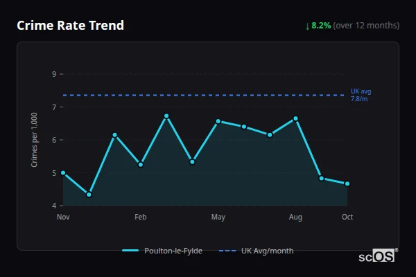 Crime Rate Trend for Poulton-le-Fylde - showing 8.2% decrease over 12 months