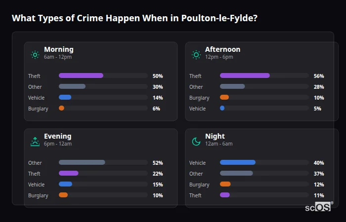Crime types by time period for Poulton-le-Fylde - showing breakdown of burglary, violence, theft, and vehicle crime by morning, afternoon, evening, and night