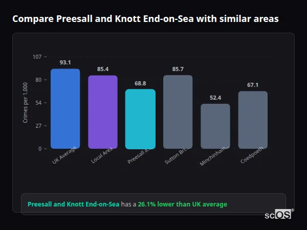 Compare Preesall and Knott End-on-Sea with similar populations - Preesall and Knott End-on-Sea crime rate is 26.1% lower than UK average