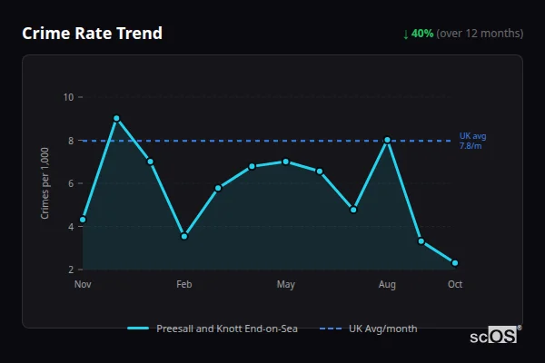 Crime Rate Trend for Preesall and Knott End-on-Sea - showing 40% decrease over 12 months