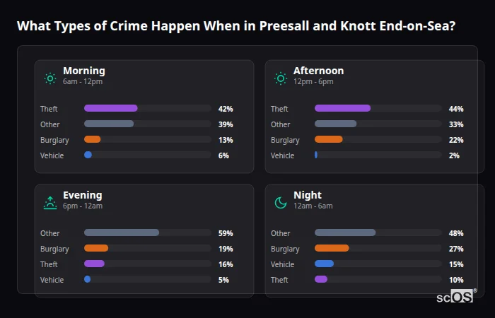Crime types by time period for Preesall and Knott End-on-Sea - showing breakdown of burglary, violence, theft, and vehicle crime by morning, afternoon, evening, and night