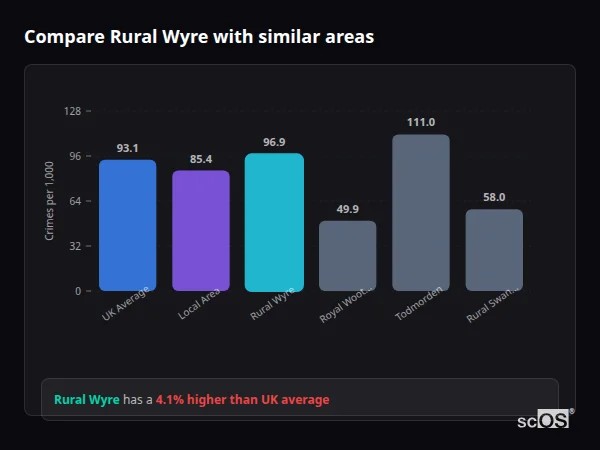 Compare Rural Wyre with similar populations - Rural Wyre crime rate is 4.1% higher than UK average