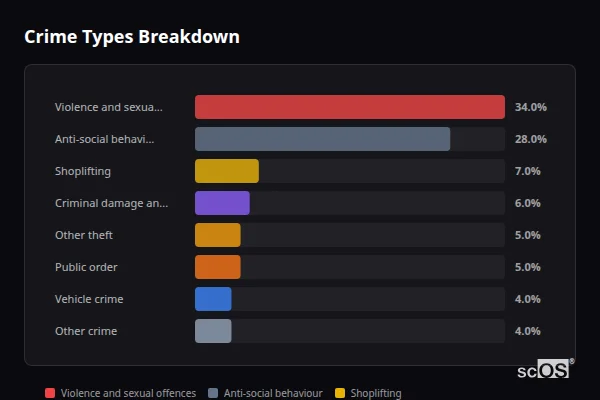 Crime Types Breakdown for Rural Wyre - showing Violence and sexual offences (34%), Anti-social behaviour (28%), Shoplifting (7%)