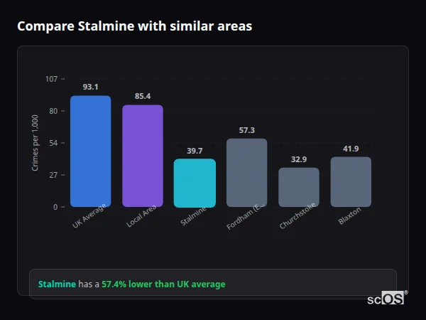 Compare Stalmine with similar populations - Stalmine crime rate is 57.4% lower than UK average