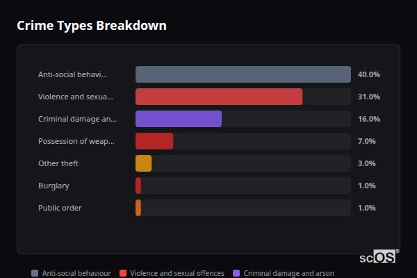 Crime Types Breakdown for Stalmine - showing Anti-social behaviour (40%), Violence and sexual offences (31%), Criminal damage and arson (16%)