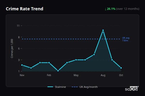 Crime Rate Trend for Stalmine - showing 26.1% decrease over 12 months