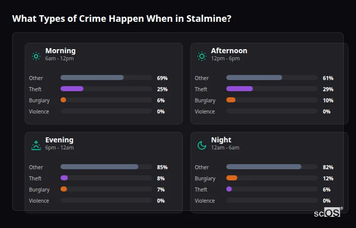 Crime types by time period for Stalmine - showing breakdown of burglary, violence, theft, and vehicle crime by morning, afternoon, evening, and night