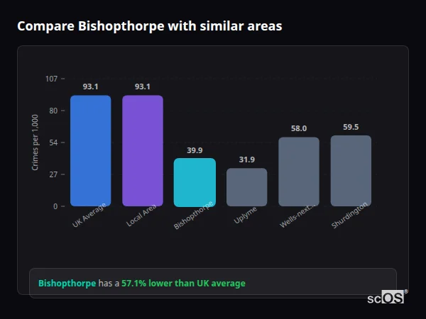 Compare Bishopthorpe with similar populations - Bishopthorpe crime rate is 57.1% lower than UK average