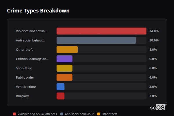 Crime Types Breakdown for Bishopthorpe - showing Violence and sexual offences (34%), Anti-social behaviour (30%), Other theft (8%)