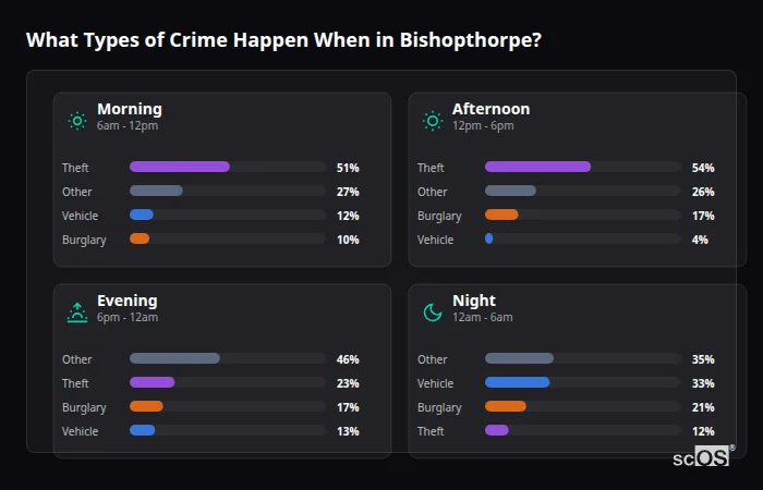 Crime types by time period for Bishopthorpe - showing breakdown of burglary, violence, theft, and vehicle crime by morning, afternoon, evening, and night