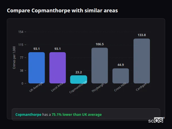 Compare Copmanthorpe with similar populations - Copmanthorpe crime rate is 75.1% lower than UK average