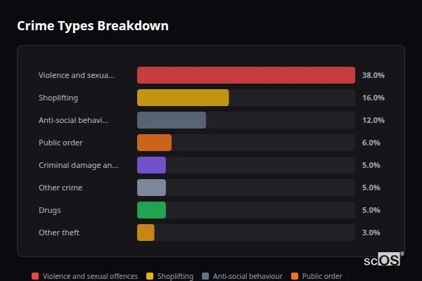 Crime Types Breakdown for Copmanthorpe - showing Violence and sexual offences (38%), Shoplifting (16%), Anti-social behaviour (12%)