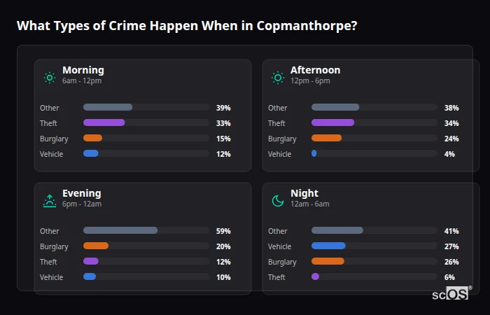 Crime types by time period for Copmanthorpe - showing breakdown of burglary, violence, theft, and vehicle crime by morning, afternoon, evening, and night