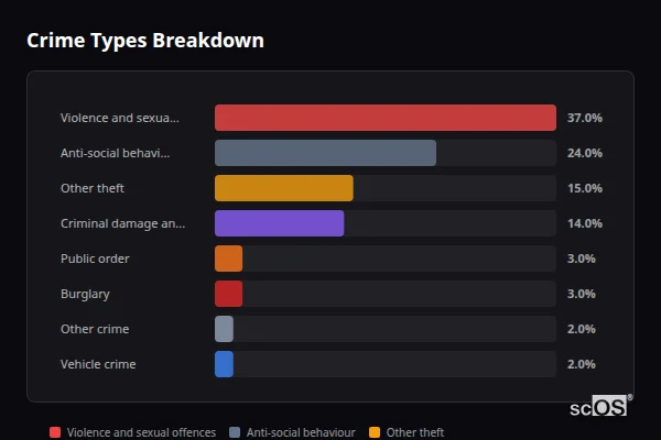 Crime Types Breakdown for Dunnington - showing Violence and sexual offences (37%), Anti-social behaviour (24%), Other theft (15%)