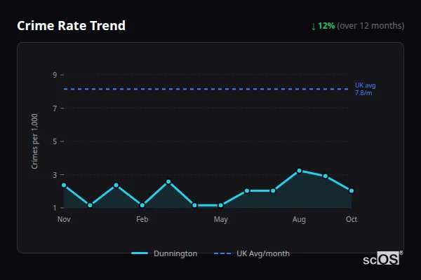 Crime Rate Trend for Dunnington - showing 12% decrease over 12 months