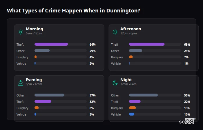 Crime types by time period for Dunnington - showing breakdown of burglary, violence, theft, and vehicle crime by morning, afternoon, evening, and night