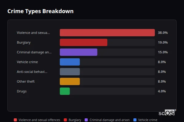 Crime Types Breakdown - Elvington Crime Types Breakdown for Elvington - showing Violence and sexual offences (38%), Burglary (19%), Criminal damage and arson (15%)