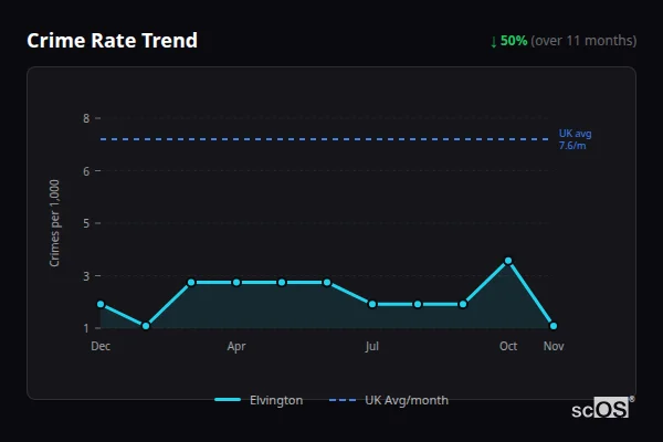 Crime Rate Trend - Elvington Crime Rate Trend for Elvington - showing 50% decrease over 11 months