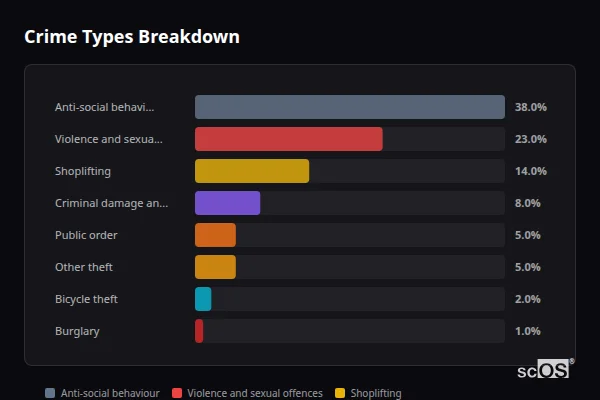 Crime Types Breakdown for Haxby - showing Anti-social behaviour (38%), Violence and sexual offences (23%), Shoplifting (14%)