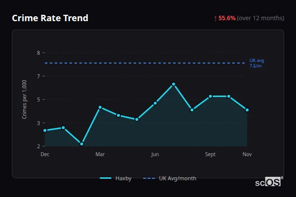 Crime Rate Trend for Haxby - showing 55.6% increase over 12 months