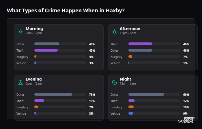 Crime types by time period for Haxby - showing breakdown of burglary, violence, theft, and vehicle crime by morning, afternoon, evening, and night