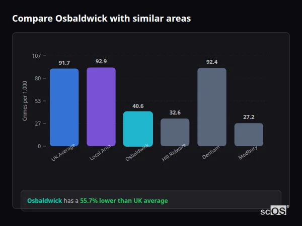 Compare Osbaldwick with similar populations Compare Osbaldwick with similar populations - Osbaldwick crime rate is 55.7% lower than UK average