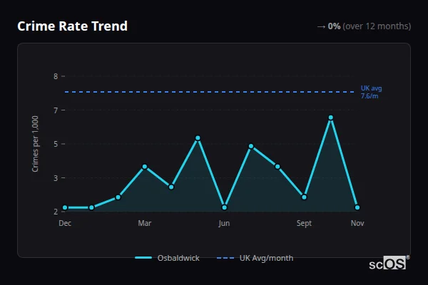 Crime Rate Trend - Osbaldwick Crime Rate Trend for Osbaldwick - showing 0% stable over 12 months